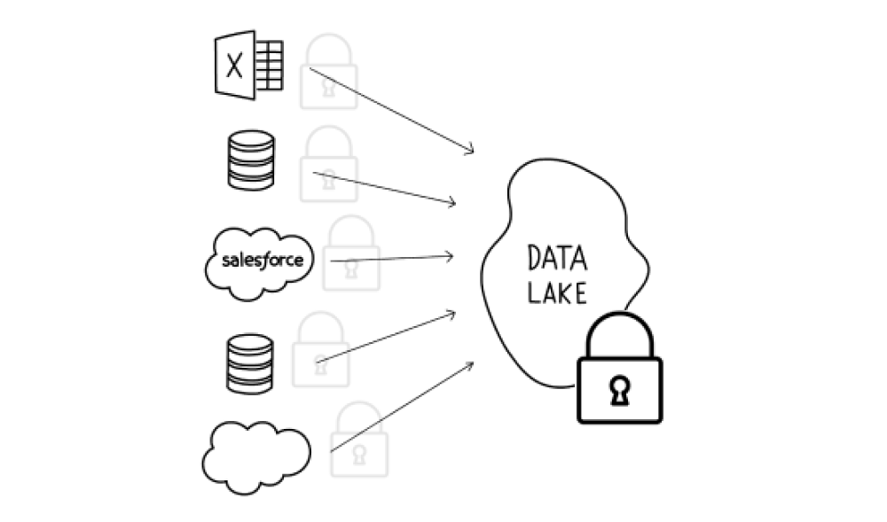 Move Security from Sources to Lake